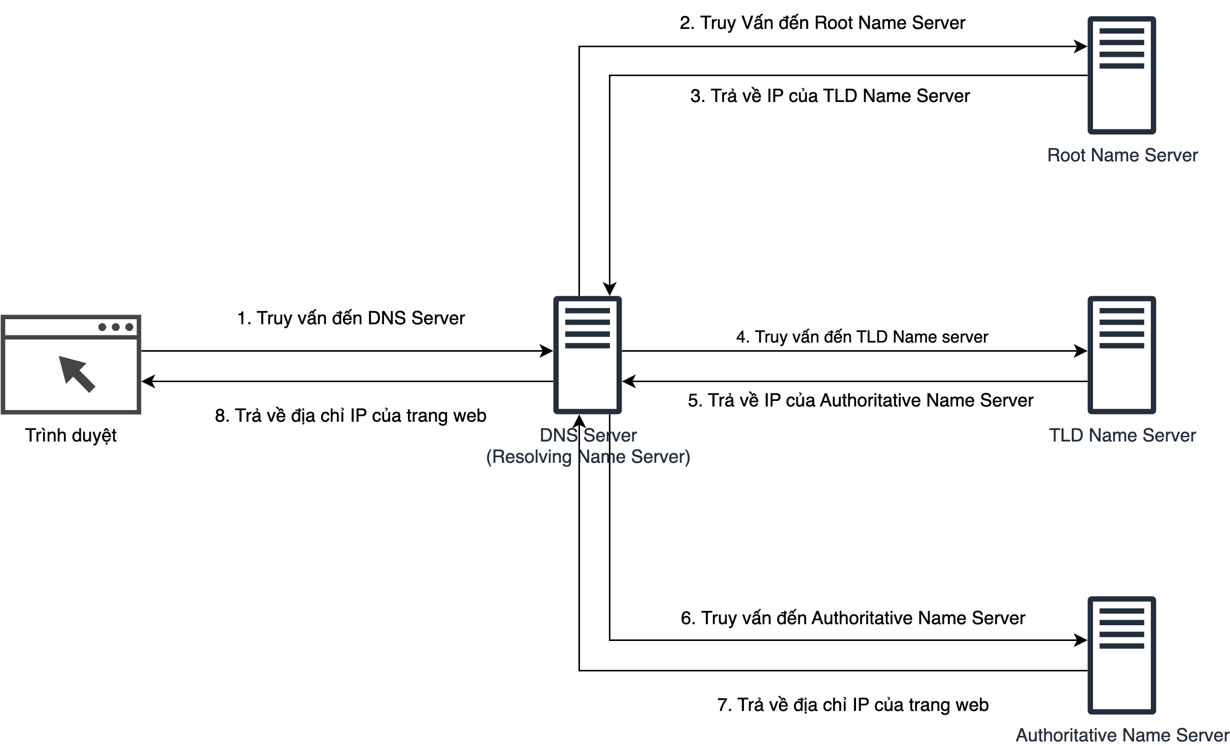 DNS Workflow