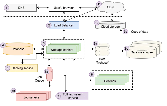 Modern web application architecture overview